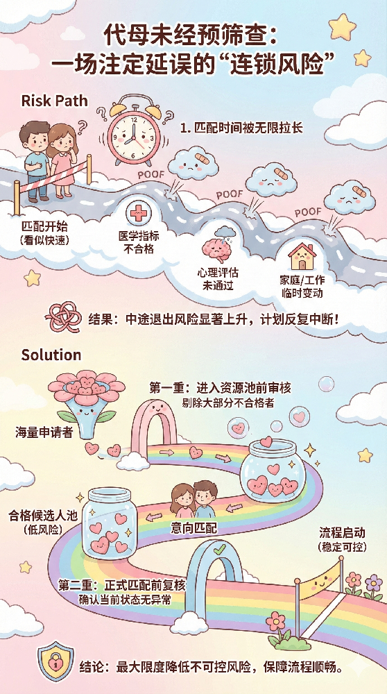 代母未经预筛查的连锁风险.png